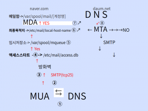 메일서버