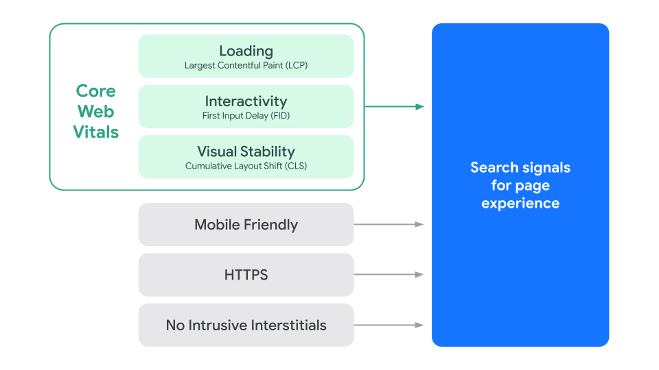 코어웹바이탈(Core Web Vitals)