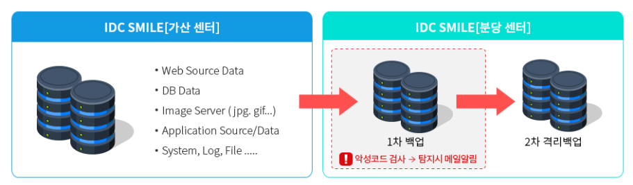 DR  백업 서비스