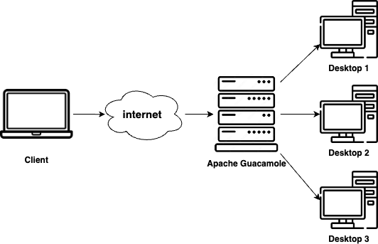 Apache Guacamole