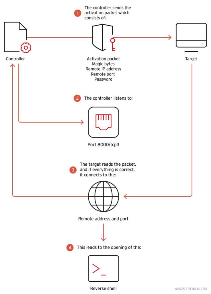 2025.04.18 SK텔레콤 USIM 정보 유출 해킹 사건 분석 bpfdoor-malware