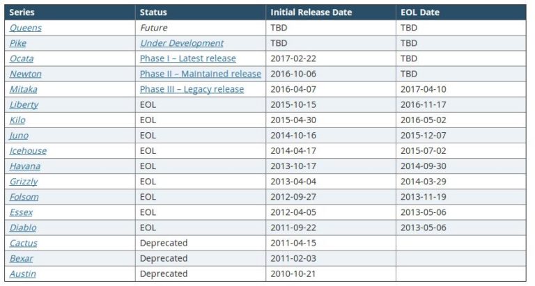 OpenStack’s 15th OCATA Release. - 스마일서브 IDCHOWTO닷컴